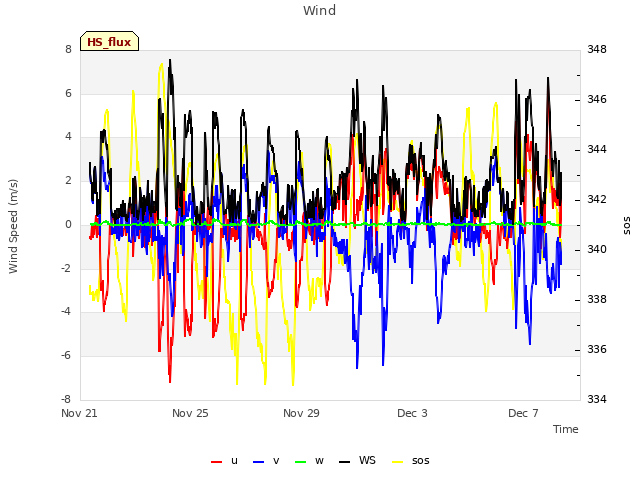 Explore the graph:Wind in a new window