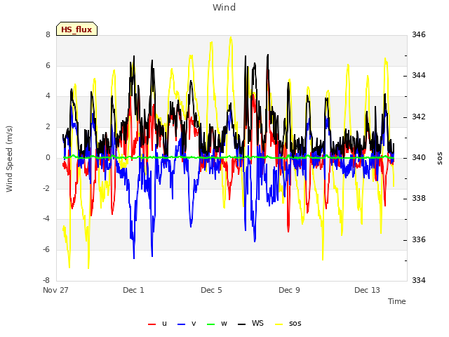 Explore the graph:Wind in a new window