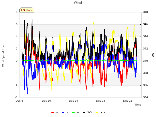 Explore the graph:Wind in a new window