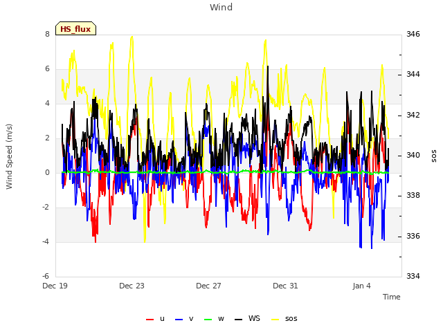 Explore the graph:Wind in a new window