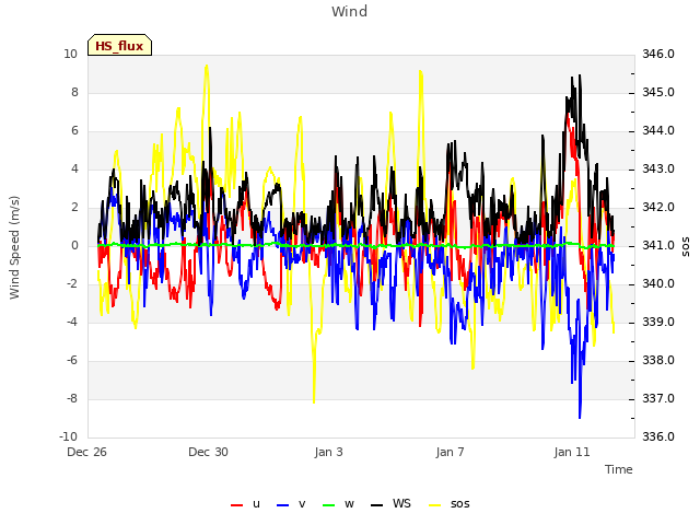 Explore the graph:Wind in a new window