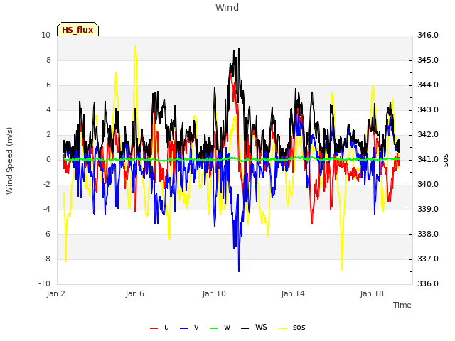 Explore the graph:Wind in a new window