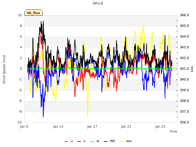 Explore the graph:Wind in a new window