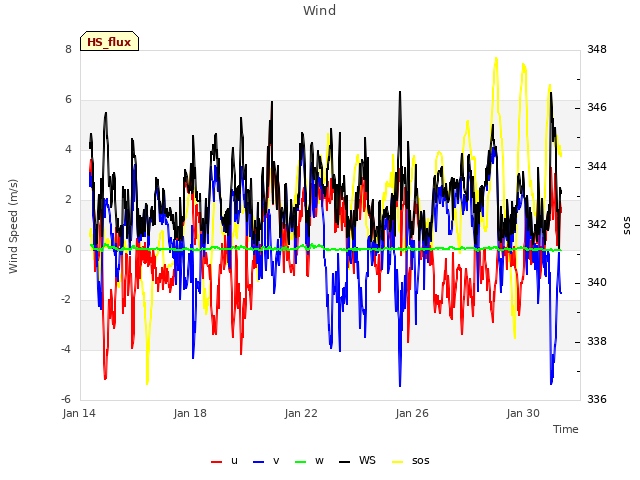 Explore the graph:Wind in a new window