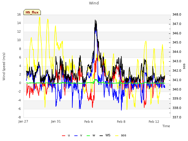 Explore the graph:Wind in a new window