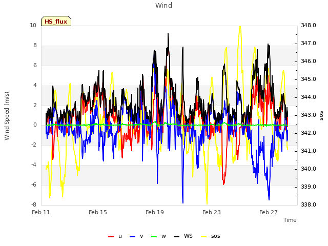 Explore the graph:Wind in a new window