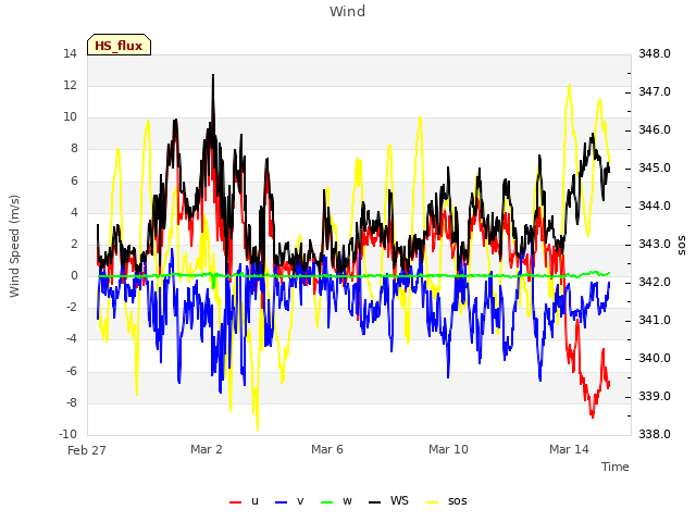 Explore the graph:Wind in a new window