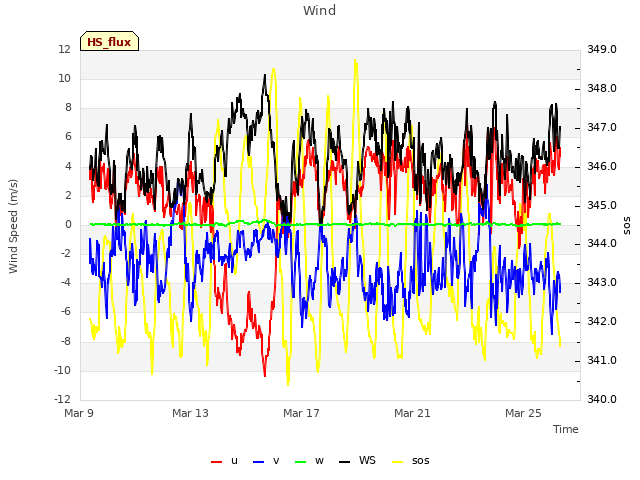 Explore the graph:Wind in a new window