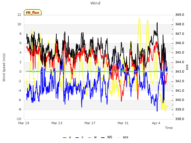 Explore the graph:Wind in a new window