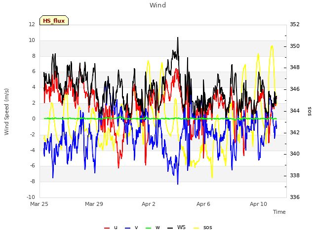 Explore the graph:Wind in a new window