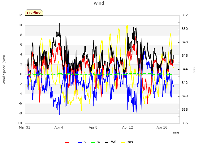 Explore the graph:Wind in a new window