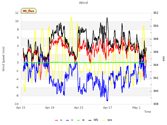 Explore the graph:Wind in a new window