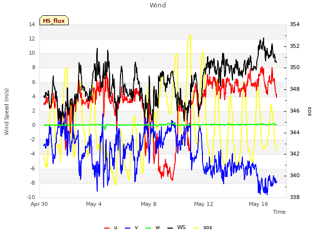 Explore the graph:Wind in a new window