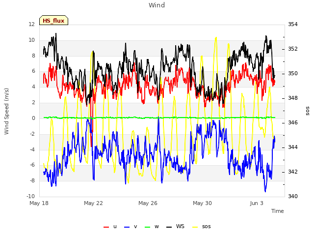 Explore the graph:Wind in a new window