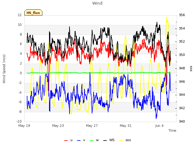 Explore the graph:Wind in a new window