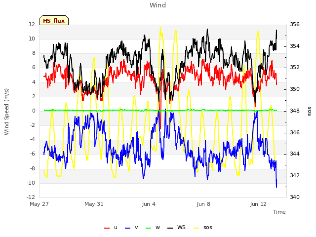 Explore the graph:Wind in a new window