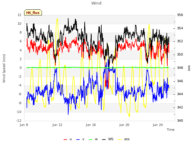 Explore the graph:Wind in a new window