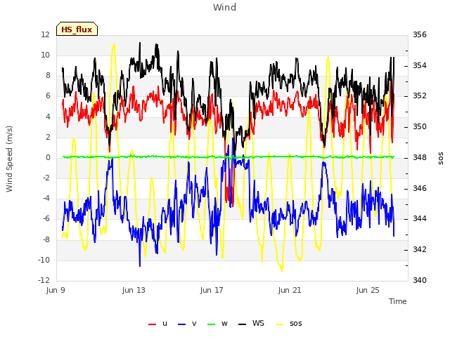 Explore the graph:Wind in a new window