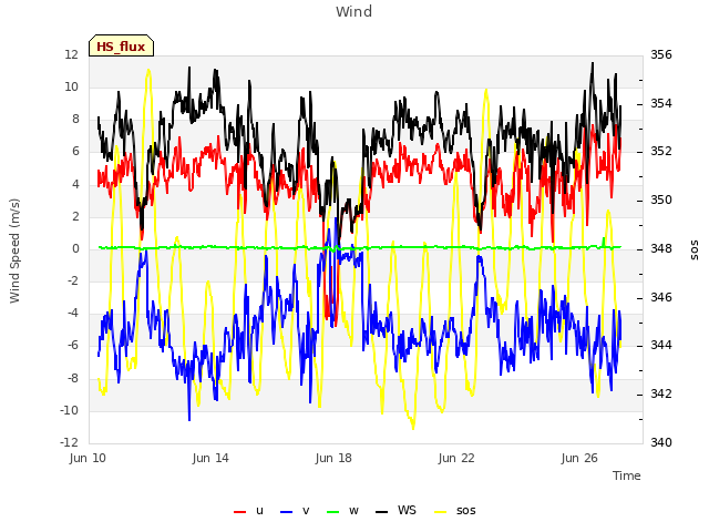 Explore the graph:Wind in a new window