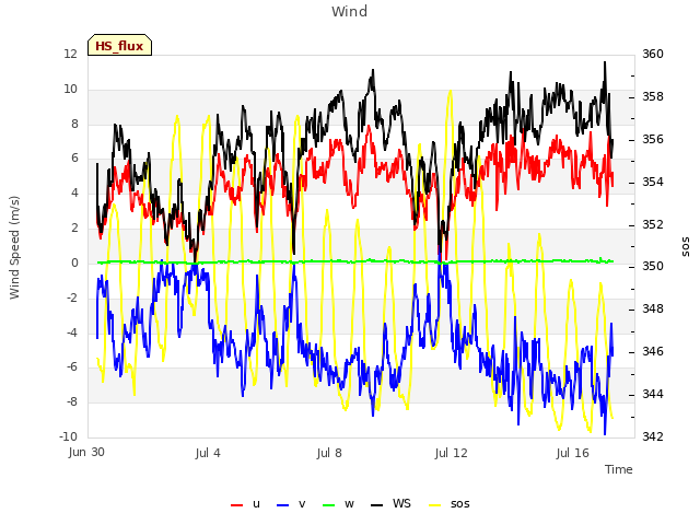 Explore the graph:Wind in a new window