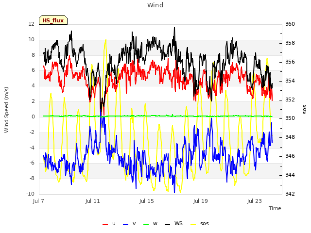 Explore the graph:Wind in a new window