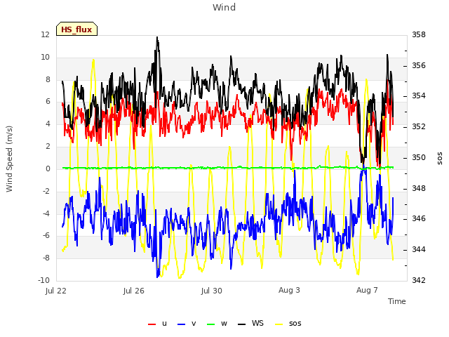 Explore the graph:Wind in a new window
