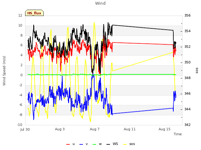 Explore the graph:Wind in a new window