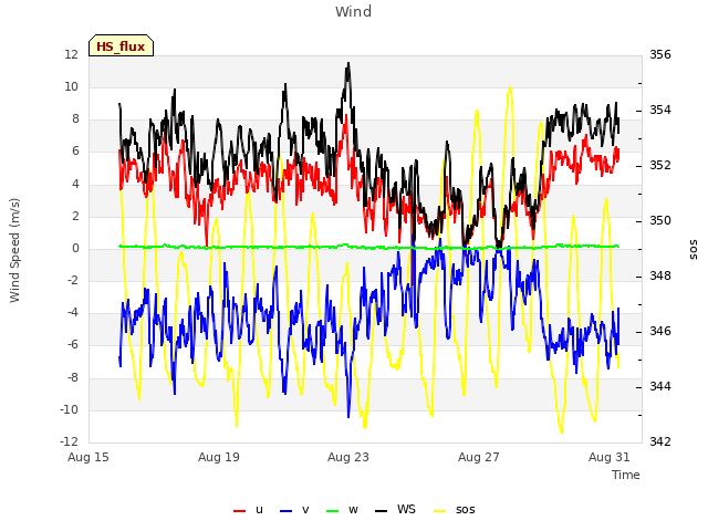 Explore the graph:Wind in a new window