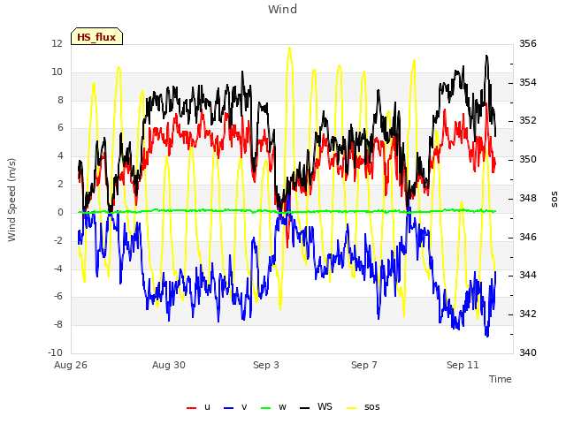 Explore the graph:Wind in a new window