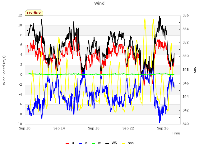 Explore the graph:Wind in a new window