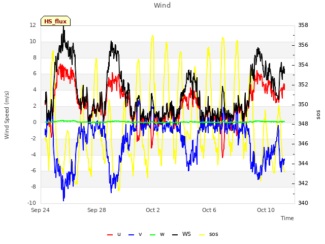 Explore the graph:Wind in a new window