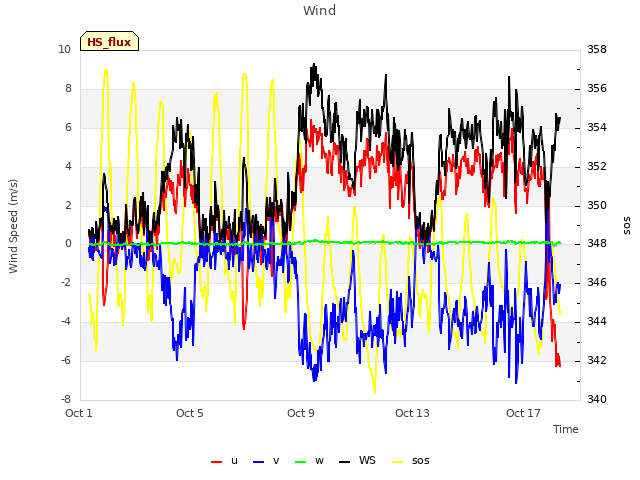 Explore the graph:Wind in a new window