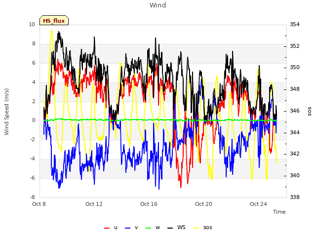 Explore the graph:Wind in a new window