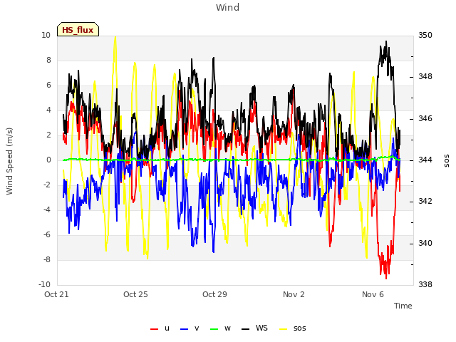 Explore the graph:Wind in a new window