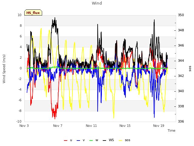 Explore the graph:Wind in a new window