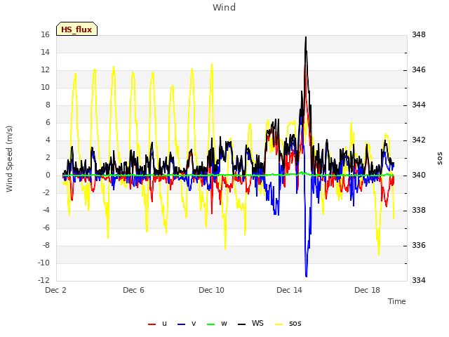 Explore the graph:Wind in a new window