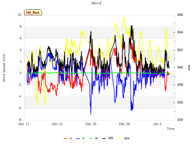 Explore the graph:Wind in a new window