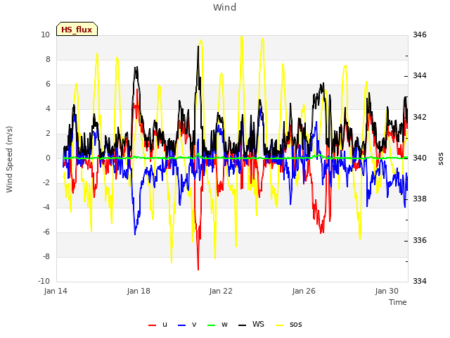 Explore the graph:Wind in a new window