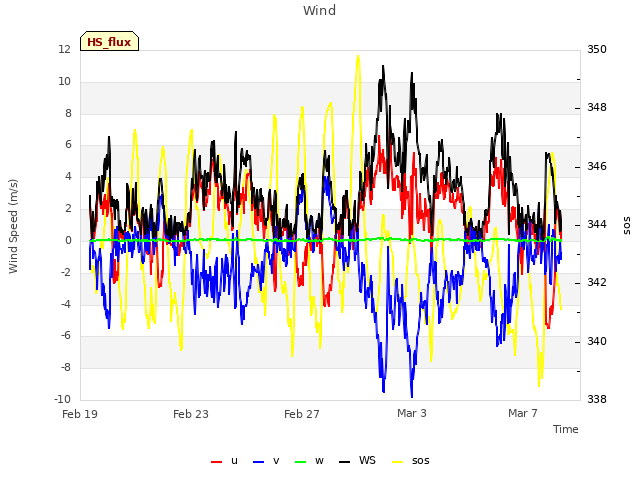 Explore the graph:Wind in a new window