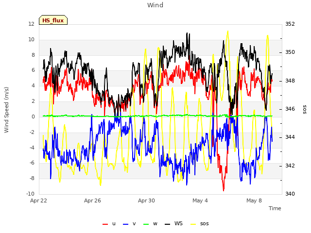 Explore the graph:Wind in a new window