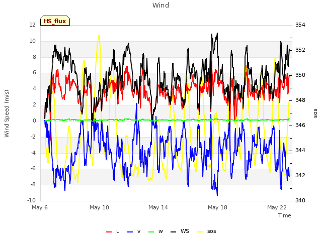 Explore the graph:Wind in a new window