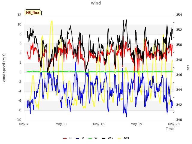 Explore the graph:Wind in a new window