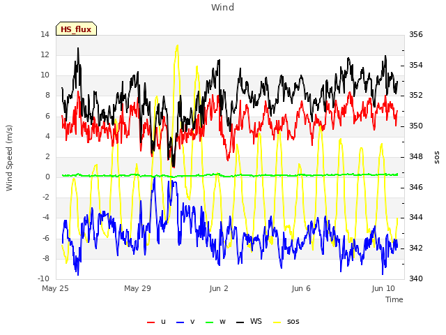 Explore the graph:Wind in a new window