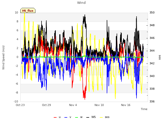 Graph showing Wind