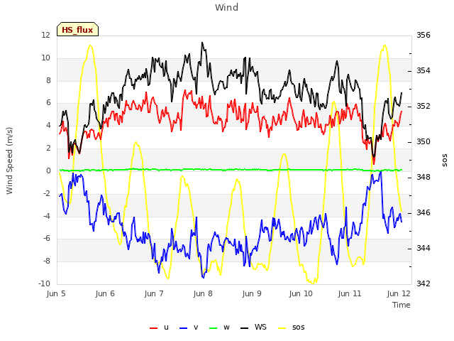 Graph showing Wind
