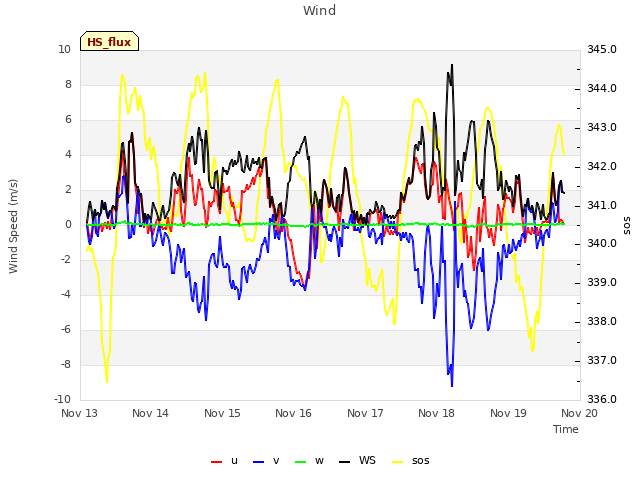 Graph showing Wind