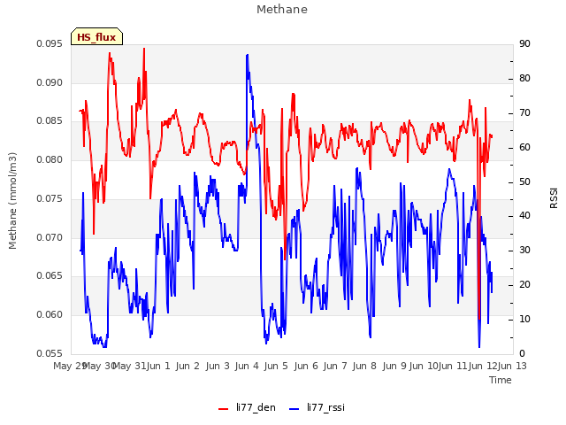 Graph showing Methane