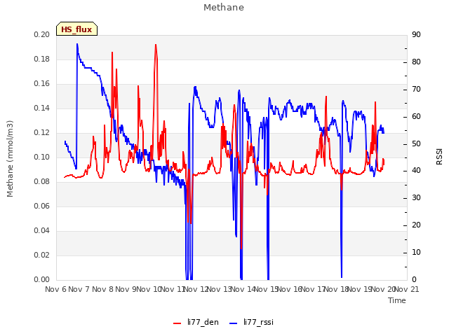 Graph showing Methane