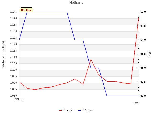 plot of Methane