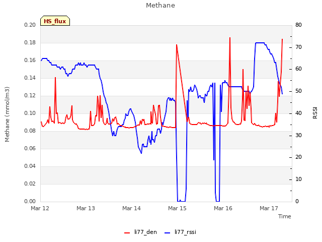 plot of Methane